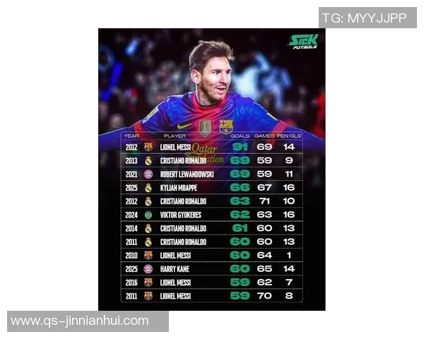 本世纪球员自然年进球统计梅西91球领跑姆巴佩63球位列第四 本世纪球员自然年进球统计梅西91球领跑姆巴佩63球位列第四